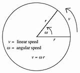 Angular Speed Radius Physics Linear Velocity Motion Circular If Why Point Acceleration Miles Earth Formulas Displacement Anything Hour Moving Feel sketch template