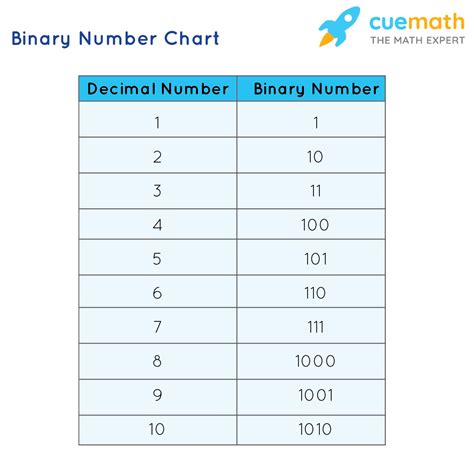 binary number system chart conversion  operations