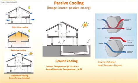 passive cooling  myrtle beach