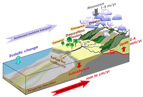 tectonics weathering erosion montana science partnership
