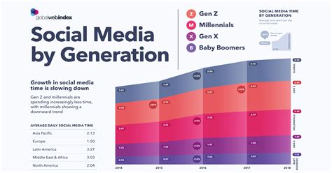 visualizing  social media    generation