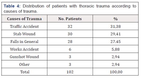 Characteristics Of Thoracic Trauma In The Enrique Cabrera Hospital