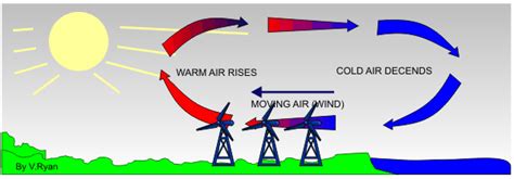 How The Air Moves Forming Winds
