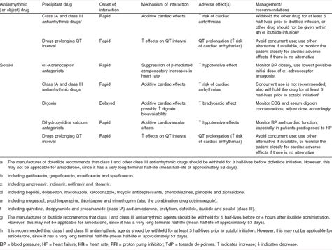 Potentially Significant Drug Interactions Of Class Iii