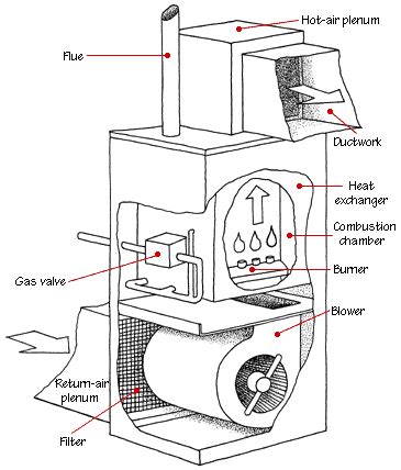 forced air systems work hometips