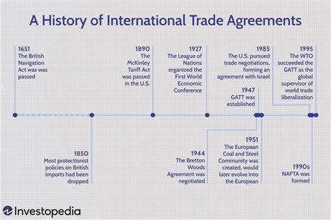 history  international trade agreements