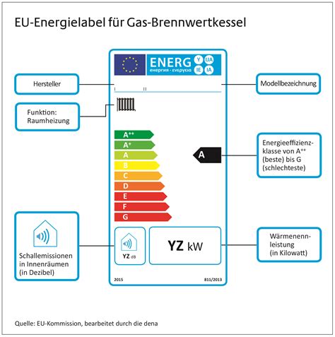 eu label making energy saving heating technology easy  spot deutsche energie agentur dena