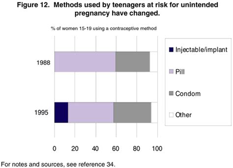 Why Is Teenage Pregnancy Declining The Roles Of Abstinence Sexual