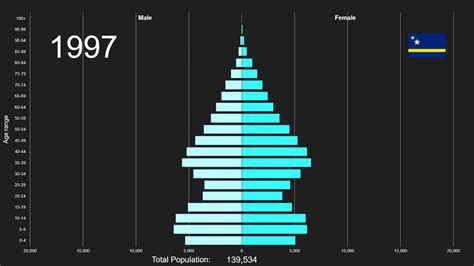 curacao population pyramid   youtube