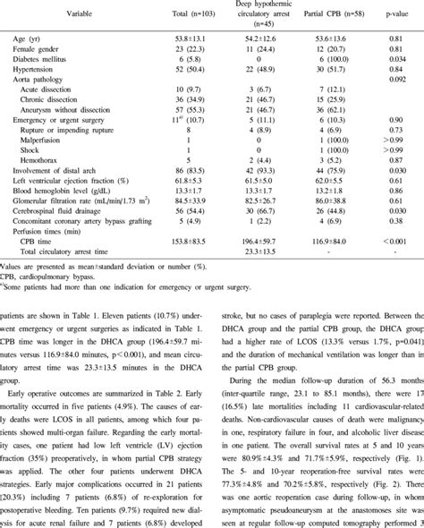 Baseline Characteristics And Intraoperative Profiles Of Patients