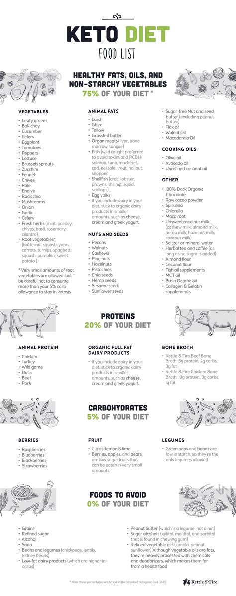 keto diet food list infographic  heathers public blog