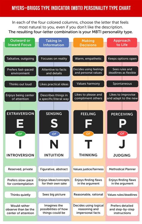 myers briggs type indicator mbti personality type chart mbti