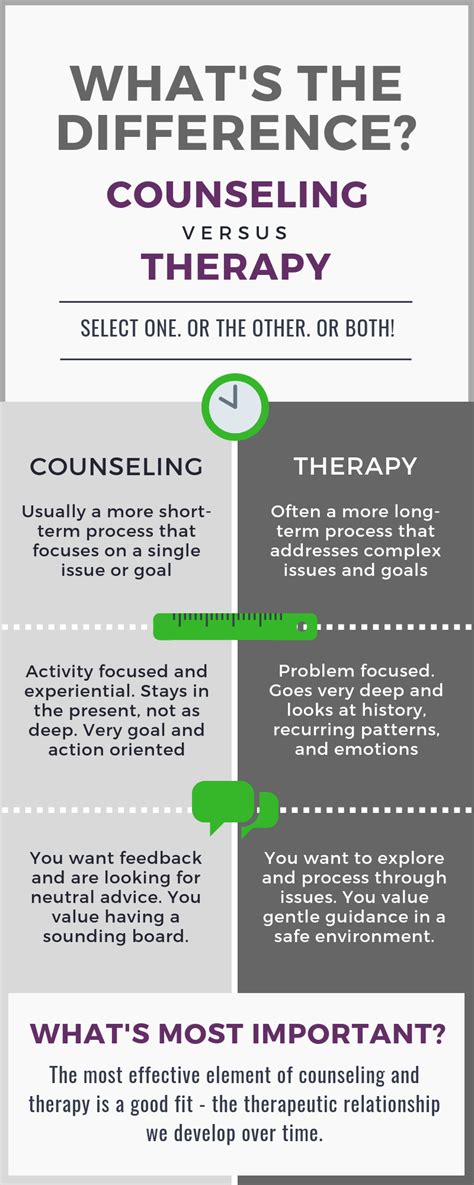 whats  difference  counseling  therapy affirmative