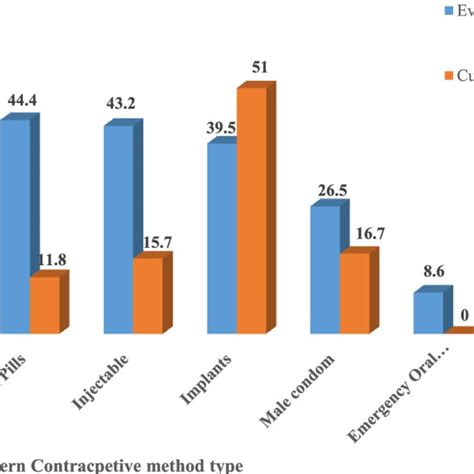 Percentage Distribution Of Sexual And Reproductive Health Download