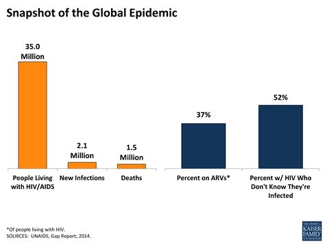 snapshot   global epidemic kff