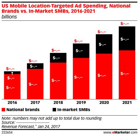 Us Mobile Location Targeted Ad Spending National Brands Vs In Market
