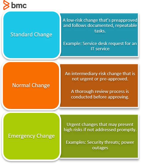 types standard  normal  emergency change