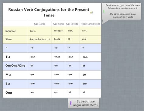 Russian Verb Conjugations For The Present Tense Xmind Online Library