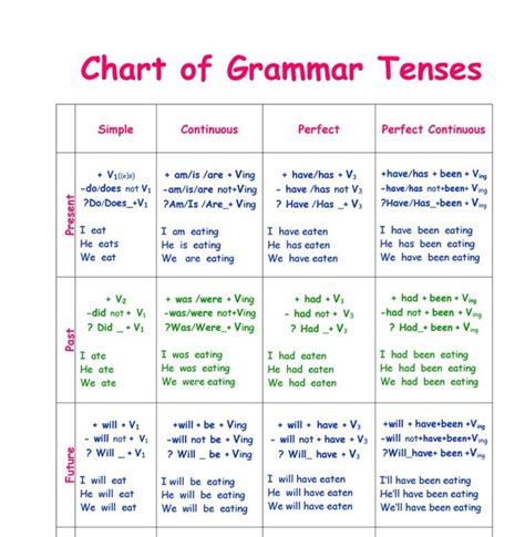 tense chart english notes teachmint