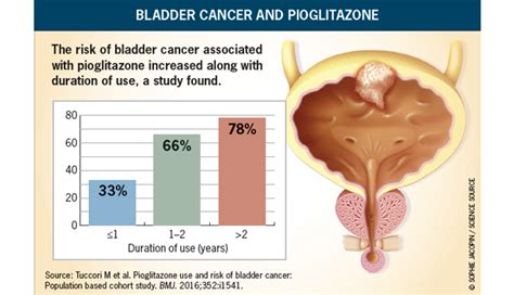 pioglitazone use bladder cancer linked renal and
