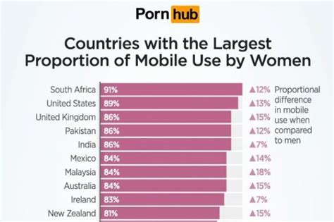 pornhub reveals malaysian women ranking 7th in world for watching porn on mobile world of buzz