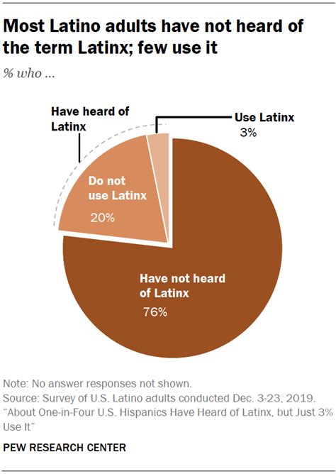 Latinx Used By Just 3 Of U S Hispanics About One In Four Have Heard