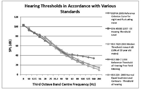 threshold curves   frequency noise based   standards  scientific diagram