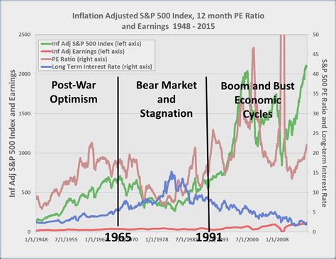 wonky thoughts  post war history   american stock market