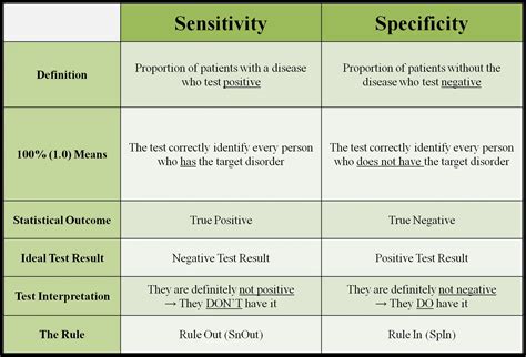 sensitivity  specificity