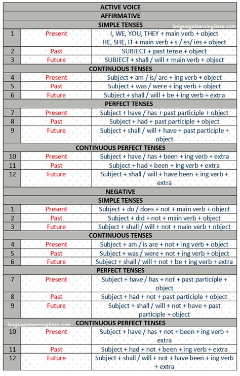 english grammar simplest verb tenses chart learn englishgrammar