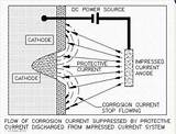 Corrosion Prevent Marine Protection Environment Principles Cathodic Basic sketch template