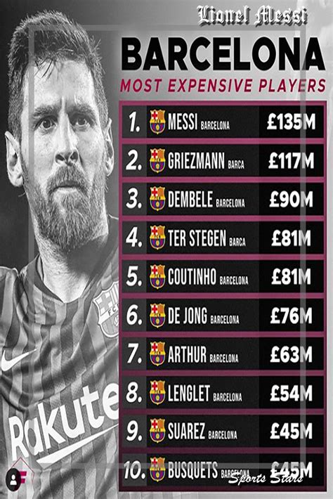 Lionel Messi No 1 In Barcelona Most Expensive Players
