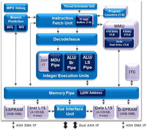 mips  processor core  nanomips architecture  designed  lteg communications