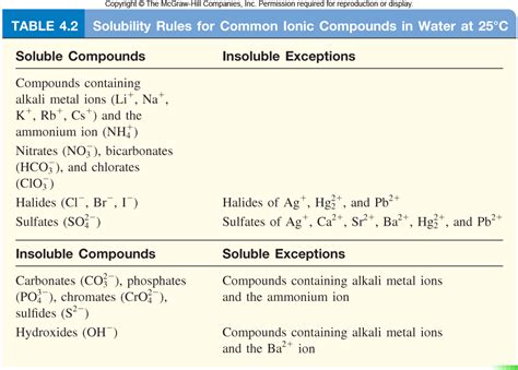 Chemistry Solubility Rules Free Images At Vector Clip Art