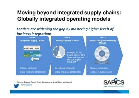 The Evolution Of Integrated Supply Chains Into Global Operating Models