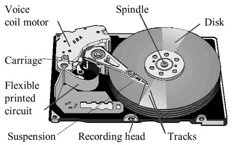 schematic view   hard disk drive  scientific diagram