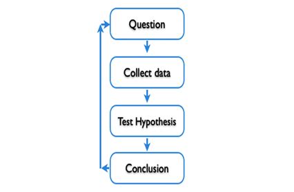 scientific method definition steps