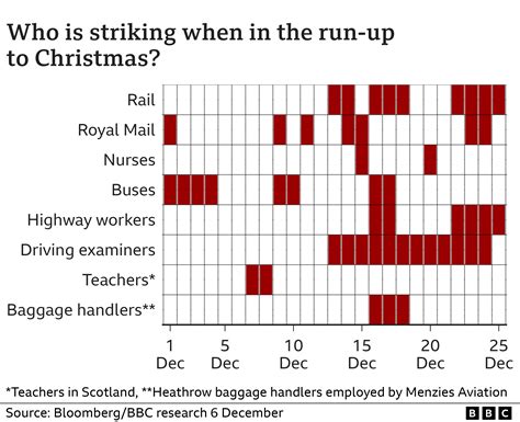 december train strikes extra walkouts planned  christmas bbc news