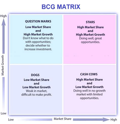 bcg matrix examples business diagrams frameworks models charts  graphs business