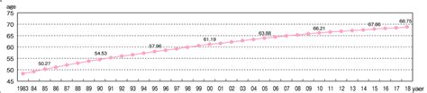 Trend In The Average Age Of The Prevalent Dialysis Patients For 1983