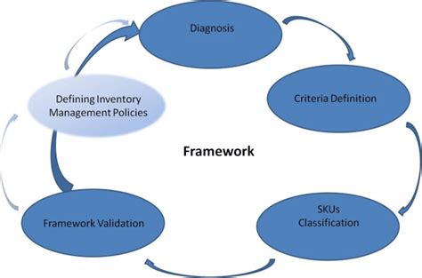 framework action research proposal  scientific diagram