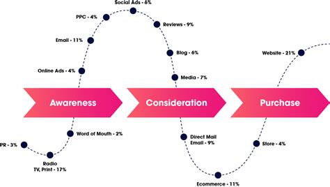 marketing attribution analysis digital cross channel attribution