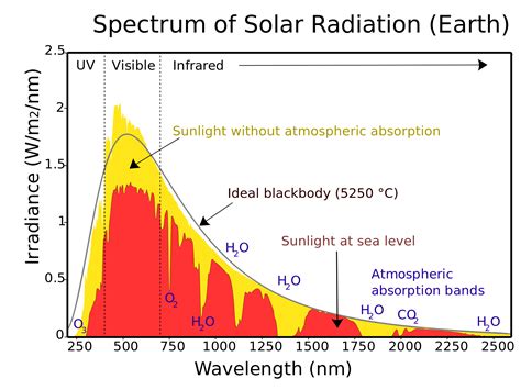 range   solar radiation spectrum impacts