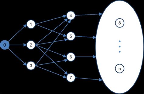 structure   directed acyclic graph  scientific diagram