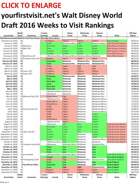 weeks  visit walt disney world ranked  order