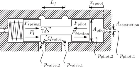 schematic overview   cross section   spool valve  scientific diagram