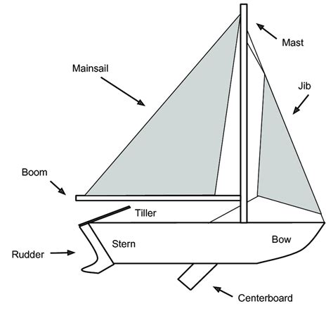 overview  main sailboat parts adapted    scientific diagram sailboat