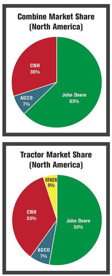 manufacturer consolidation reshaping  farm equipment