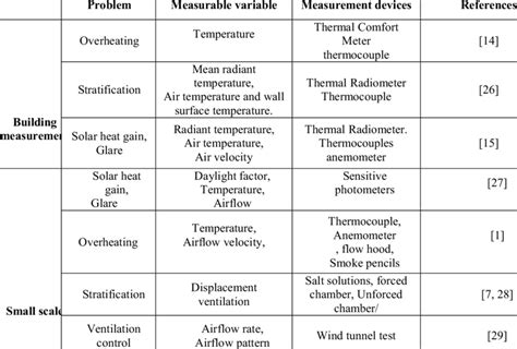typical measurement techniques  thermal evaluation  ventilation  table