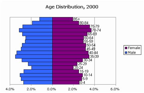 censusscope population pyramid and age distribution statistics